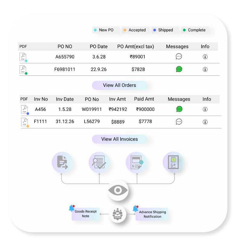Complete PO to Invoice Lifecycle Management