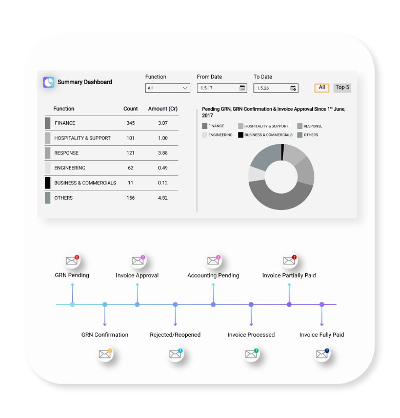 Intelligent Dashboards and Automated Notifications